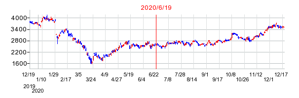 2020年6月19日 15:27前後のの株価チャート